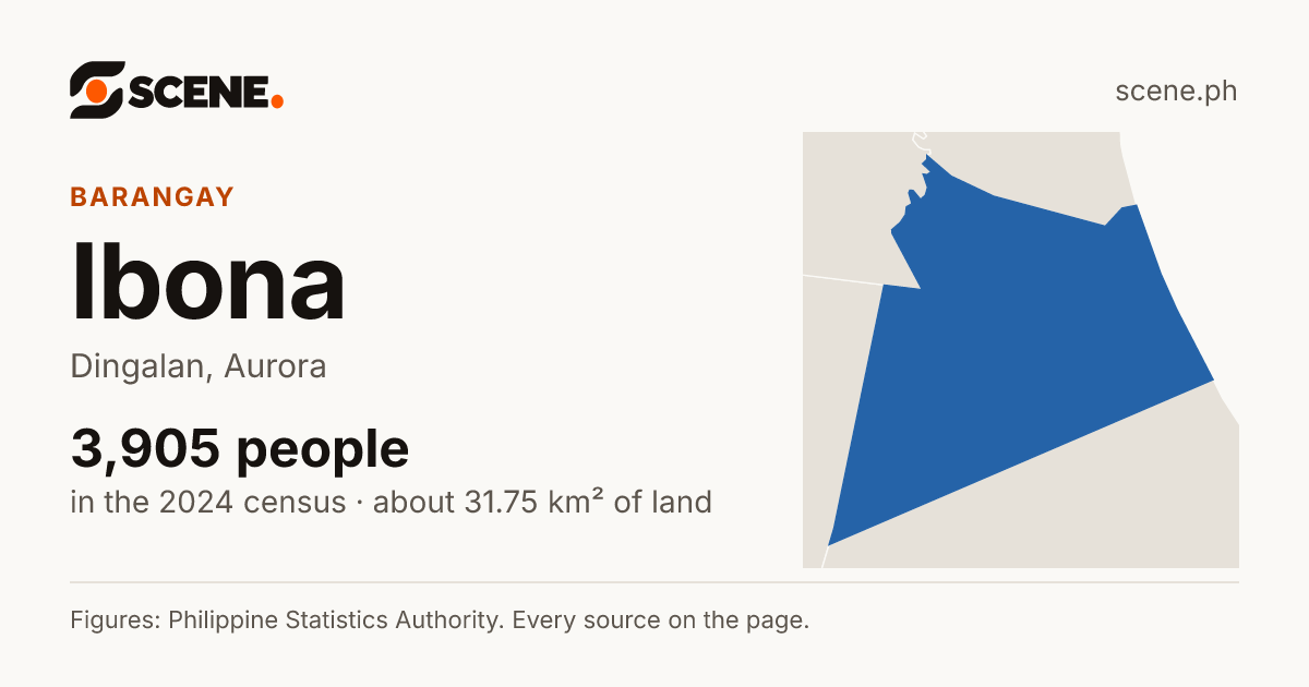 Ibona, Dingalan, barangay: 3,905 people in the 2024 census