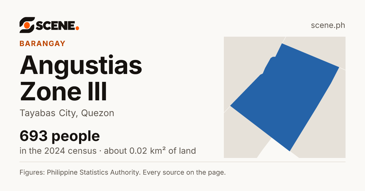 Angustias Zone III, Tayabas City, barangay: 693 people in the 2024 census
