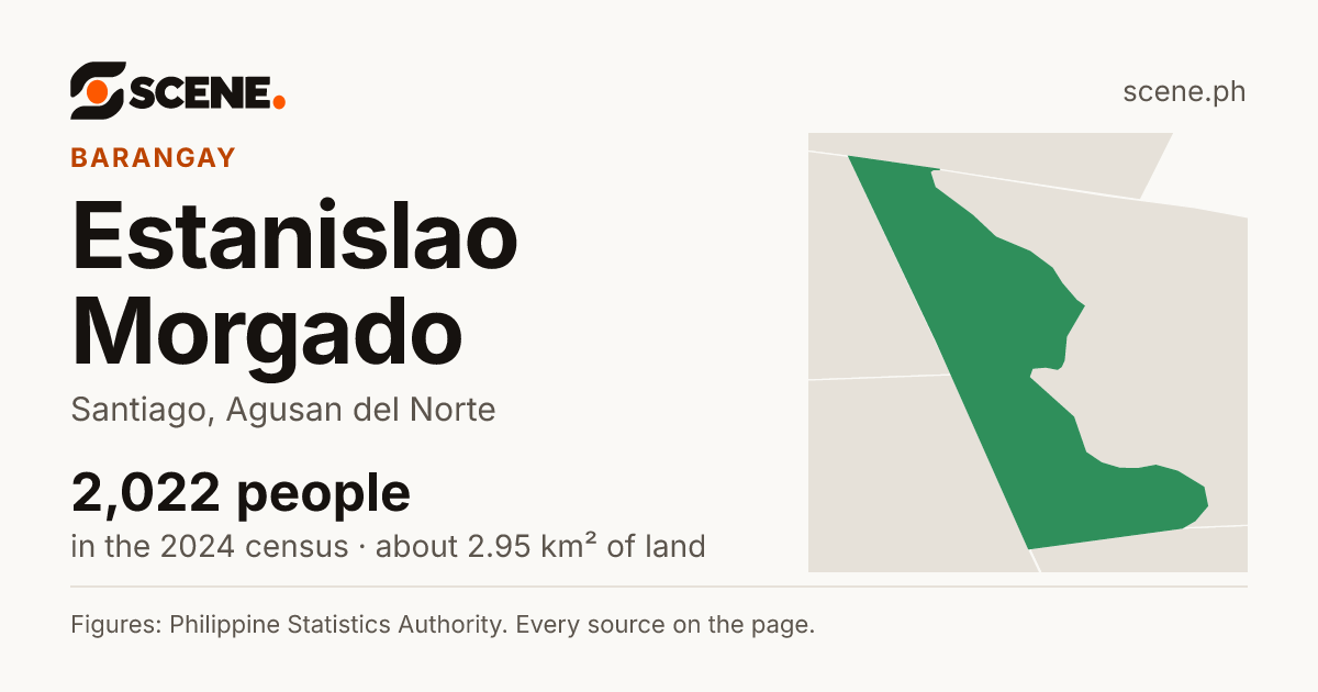 Estanislao Morgado, Santiago, barangay: 2,022 people in the 2024 census