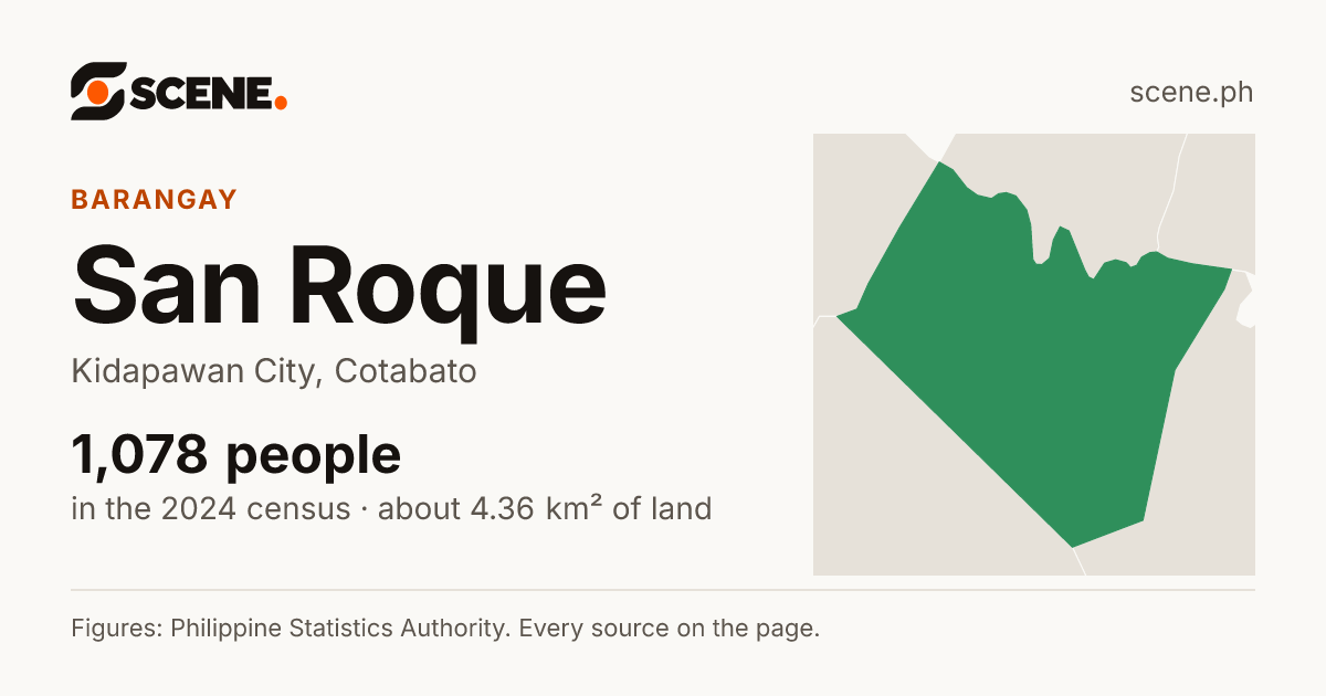 San Roque, Kidapawan City, barangay: 1,078 people in the 2024 census