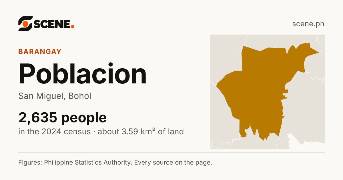 Poblacion, San Miguel, Bohol, barangay: 2,635 people in the 2024 census