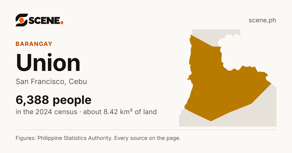 Union, San Francisco, barangay: 6,388 people in the 2024 census