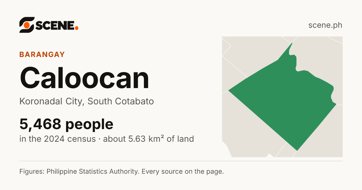 Caloocan, Koronadal City, barangay: 5,468 people in the 2024 census