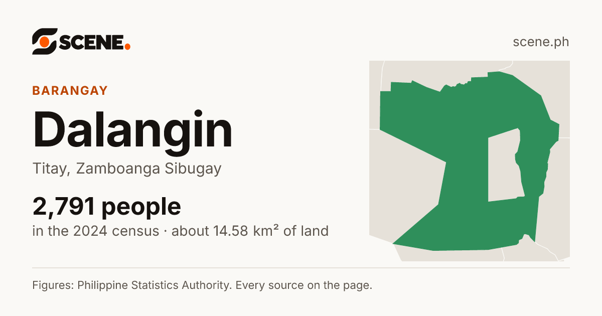 Dalangin, Titay, barangay: 2,791 people in the 2024 census