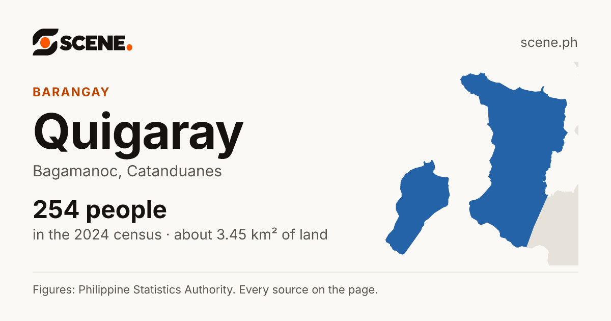 Quigaray, Bagamanoc, barangay: 254 people in the 2024 census