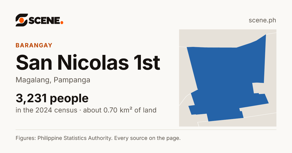 San Nicolas 1st, Magalang, barangay: 3,231 people in the 2024 census