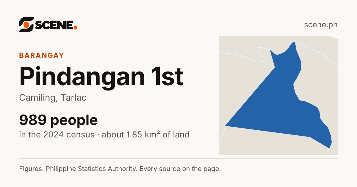 Pindangan 1st, Camiling, barangay: 989 people in the 2024 census
