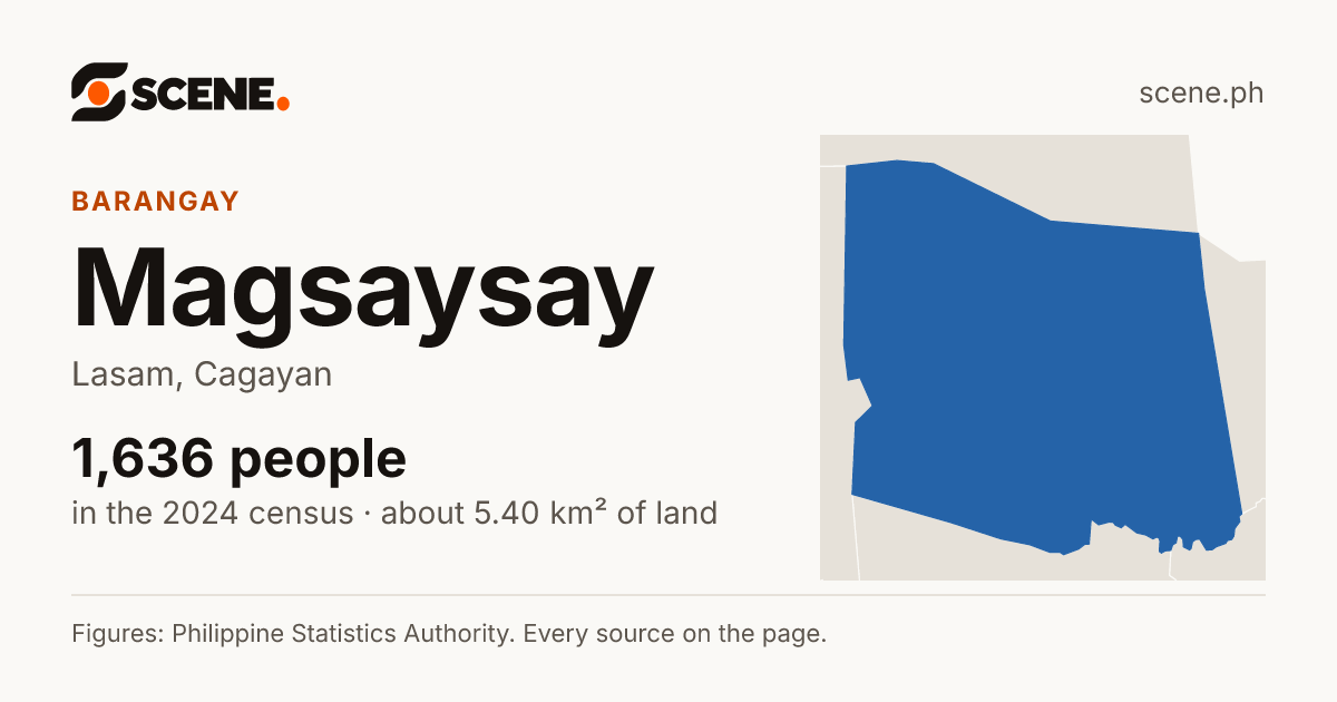Magsaysay, Lasam, barangay: 1,636 people in the 2024 census
