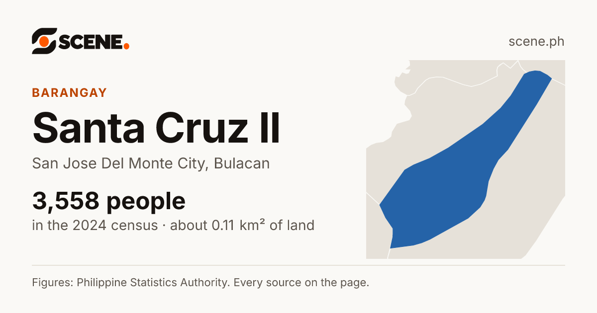 Santa Cruz II, San Jose Del Monte City, barangay: 3,558 people in the 2024 census