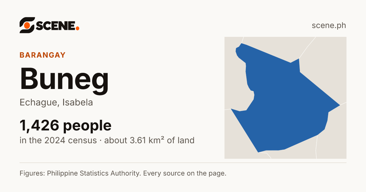 Buneg, Echague, barangay: 1,426 people in the 2024 census