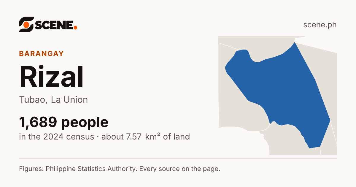 Rizal, Tubao, barangay: 1,689 people in the 2024 census