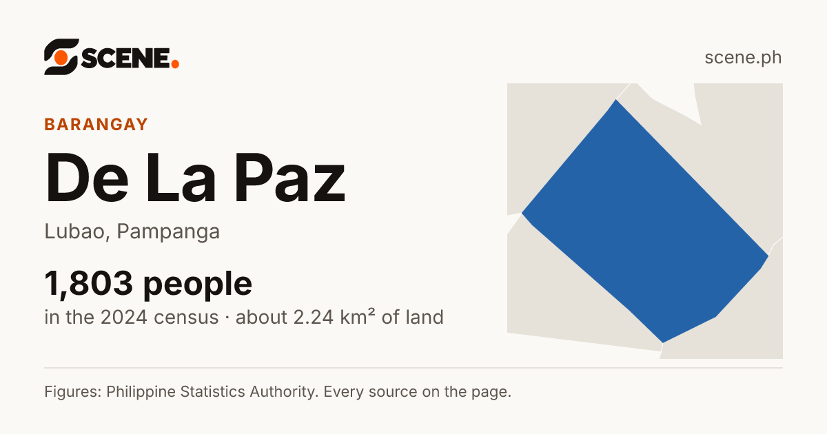 De La Paz, Lubao, barangay: 1,803 people in the 2024 census
