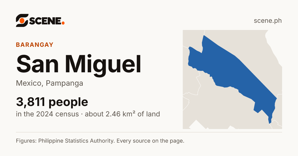 San Miguel, Mexico, barangay: 3,811 people in the 2024 census