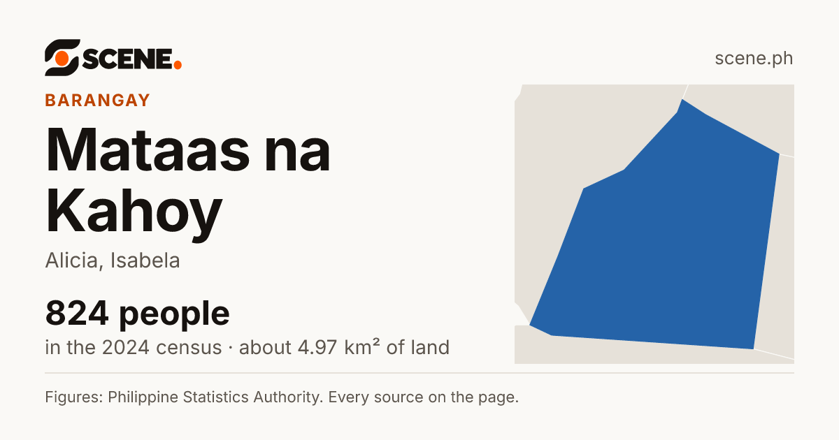 Mataas na Kahoy, Alicia, barangay: 824 people in the 2024 census
