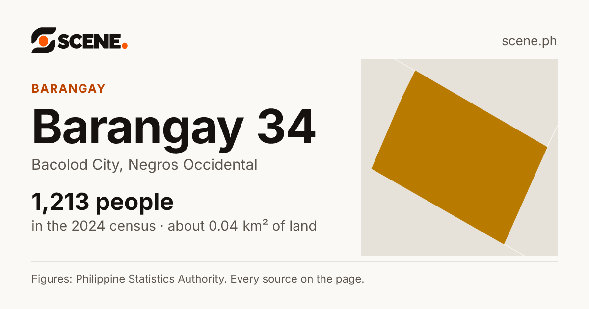 Barangay 34, Bacolod City, barangay: 1,213 people in the 2024 census