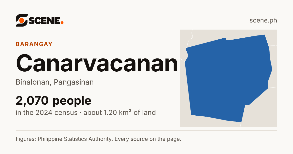 Canarvacanan, Binalonan, barangay: 2,070 people in the 2024 census