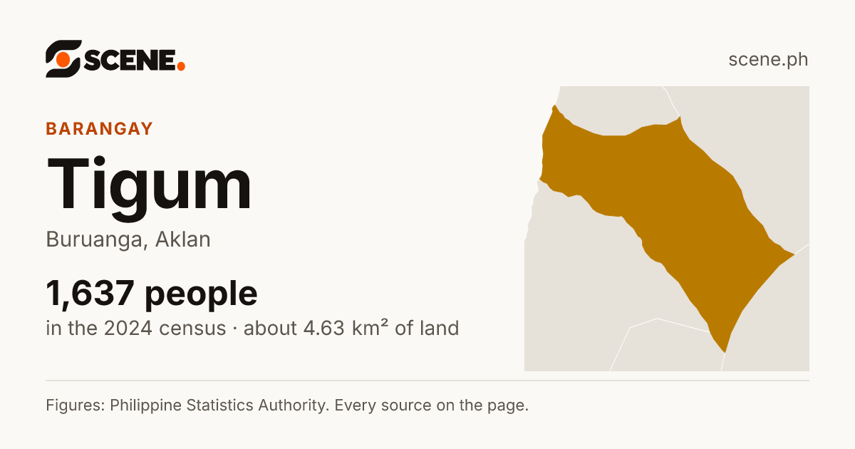 Tigum, Buruanga, barangay: 1,637 people in the 2024 census