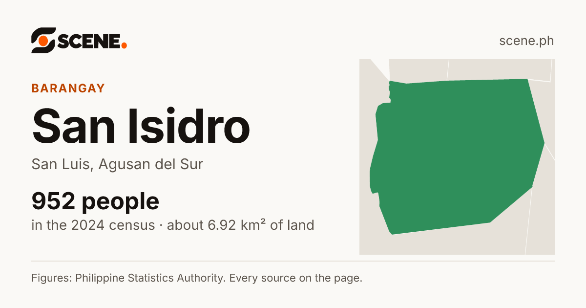 San Isidro, San Luis, Agusan del Sur, barangay: 952 people in the 2024 census