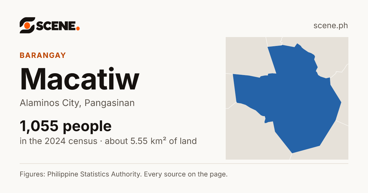 Macatiw, Alaminos City, barangay: 1,055 people in the 2024 census