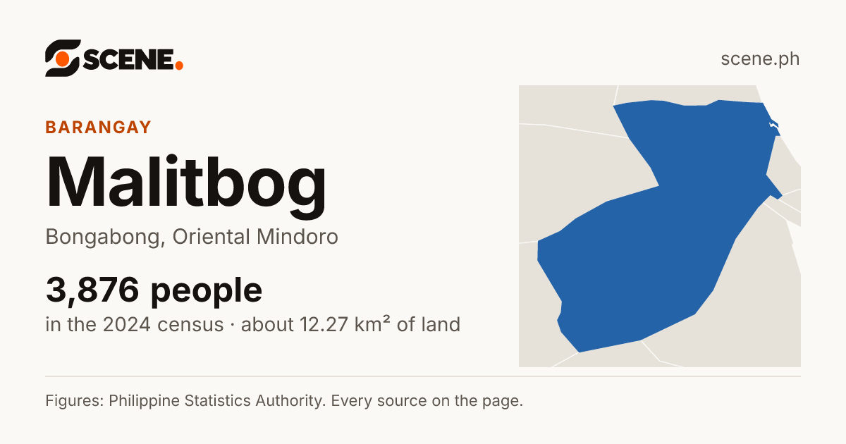 Malitbog, Bongabong, barangay: 3,876 people in the 2024 census