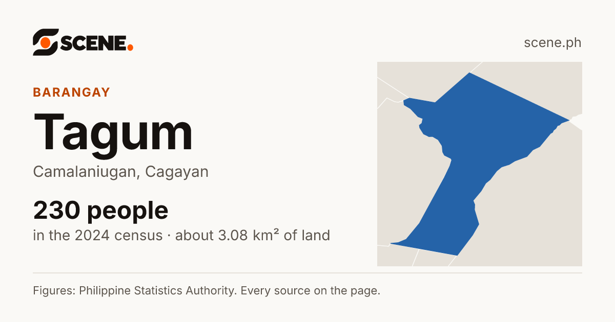 Tagum, Camalaniugan, barangay: 230 people in the 2024 census