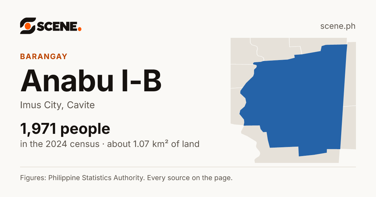 Anabu I-B, Imus City, barangay: 1,971 people in the 2024 census
