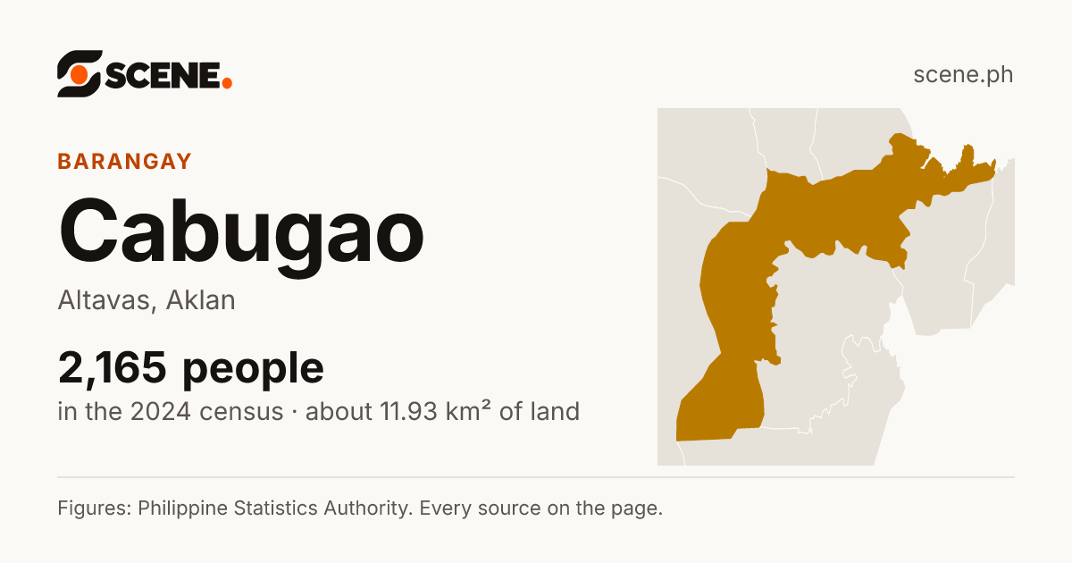 Cabugao, Altavas, barangay: 2,165 people in the 2024 census