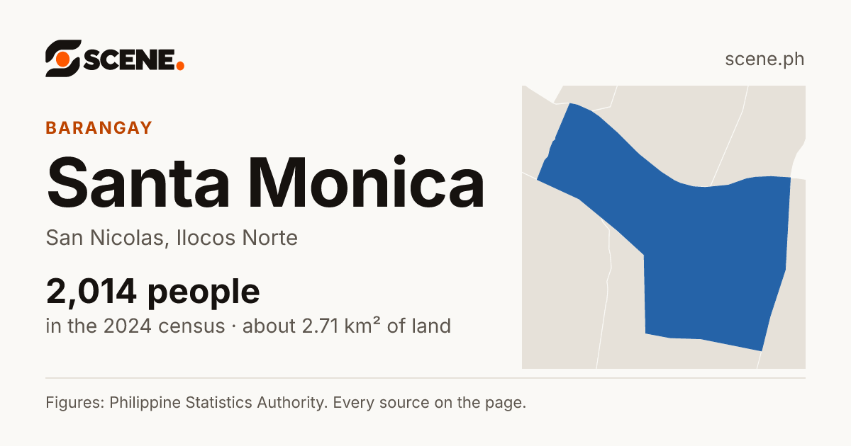 Santa Monica, San Nicolas, barangay: 2,014 people in the 2024 census
