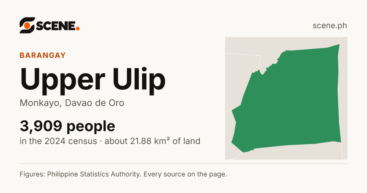 Upper Ulip, Monkayo, barangay: 3,909 people in the 2024 census