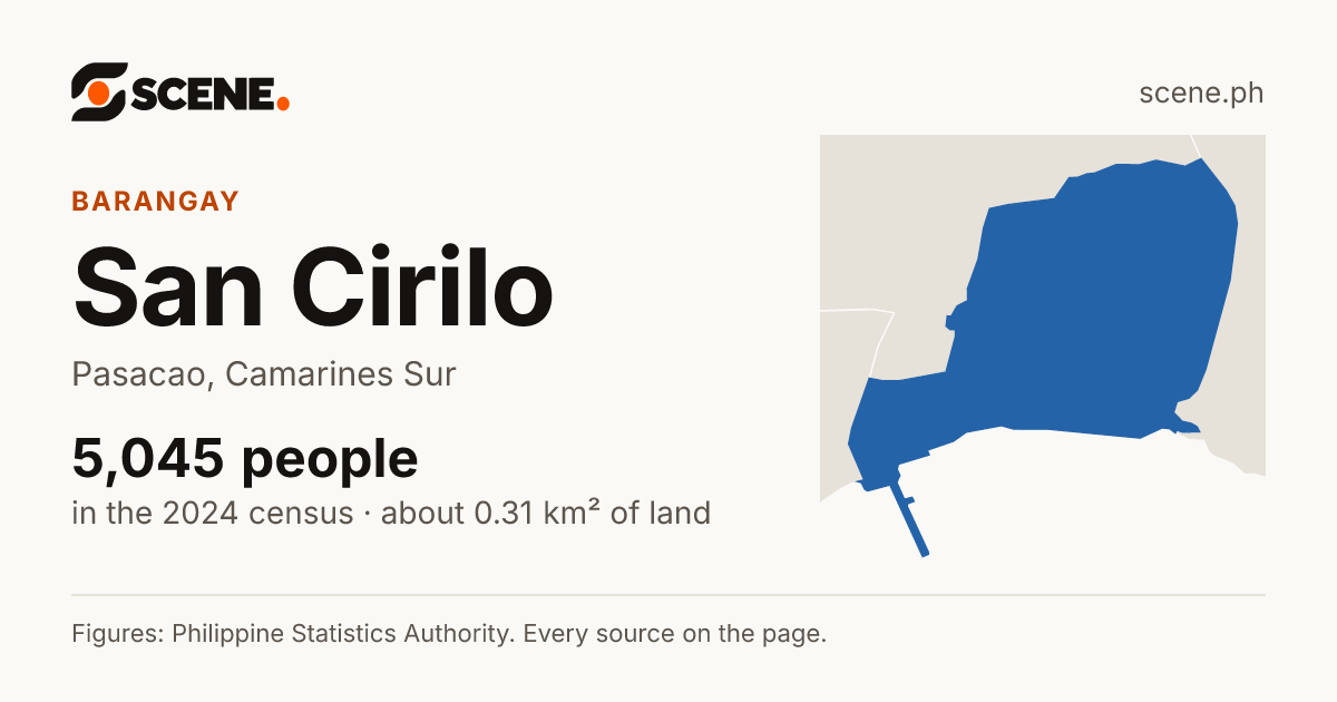 San Cirilo, Pasacao, barangay: 5,045 people in the 2024 census
