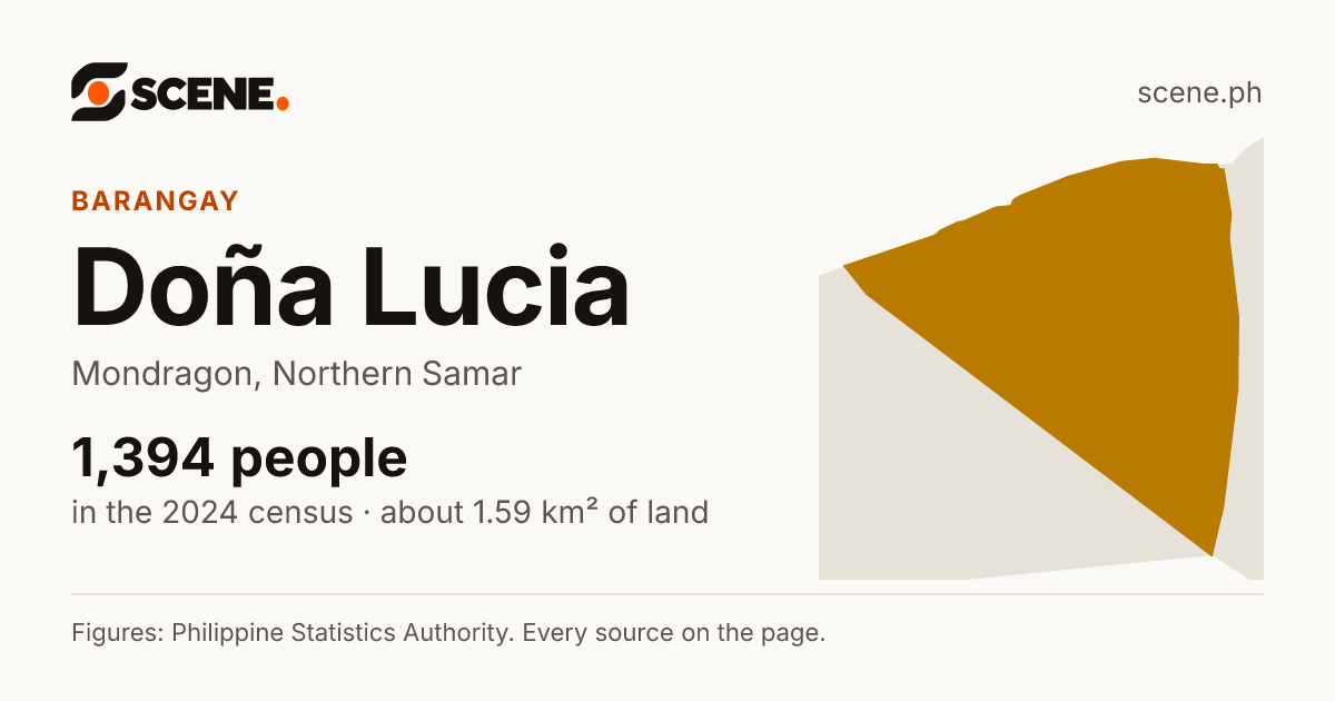 Doña Lucia, Mondragon, barangay: 1,394 people in the 2024 census