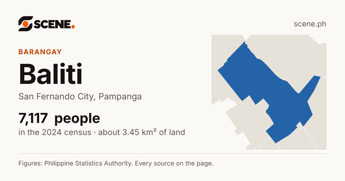 Baliti, San Fernando City, barangay: 7,117 people in the 2024 census