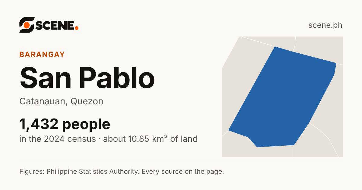 San Pablo, Catanauan, barangay: 1,432 people in the 2024 census