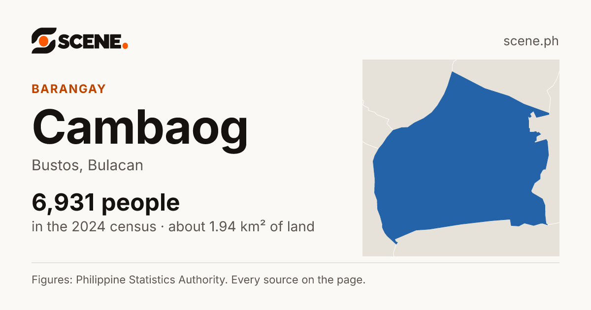 Cambaog, Bustos, barangay: 6,931 people in the 2024 census