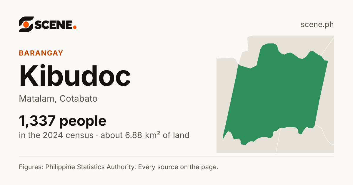 Kibudoc, Matalam, barangay: 1,337 people in the 2024 census