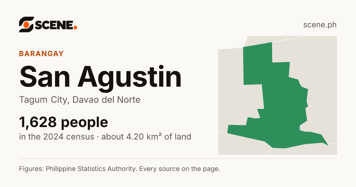 San Agustin, Tagum City, barangay: 1,628 people in the 2024 census