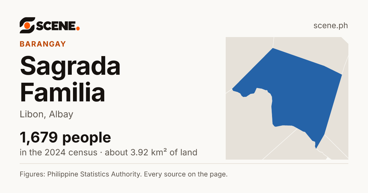 Sagrada Familia, Libon, barangay: 1,679 people in the 2024 census