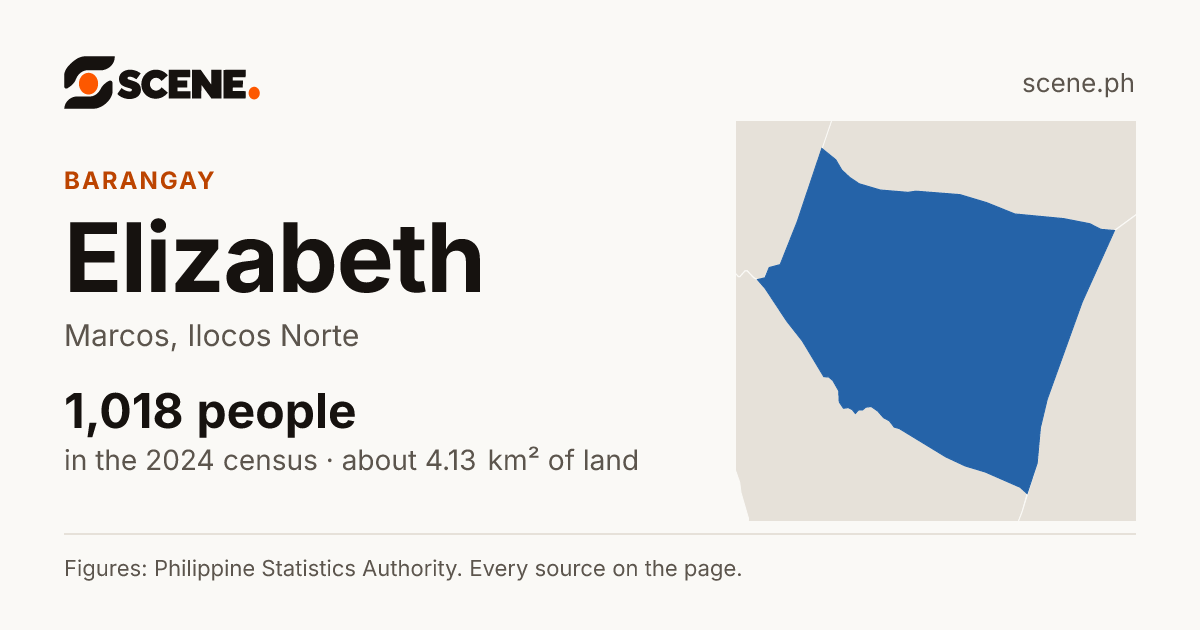 Elizabeth, Marcos, barangay: 1,018 people in the 2024 census
