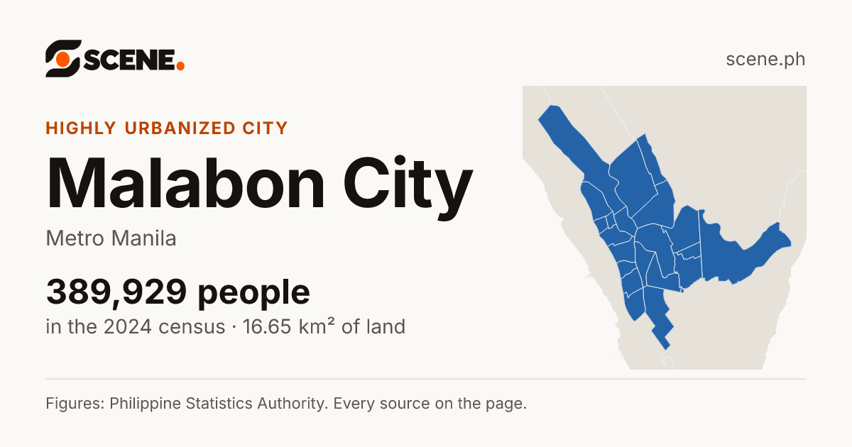 Malabon City, Metro Manila, highly urbanized city: 389,929 people in the 2024 census