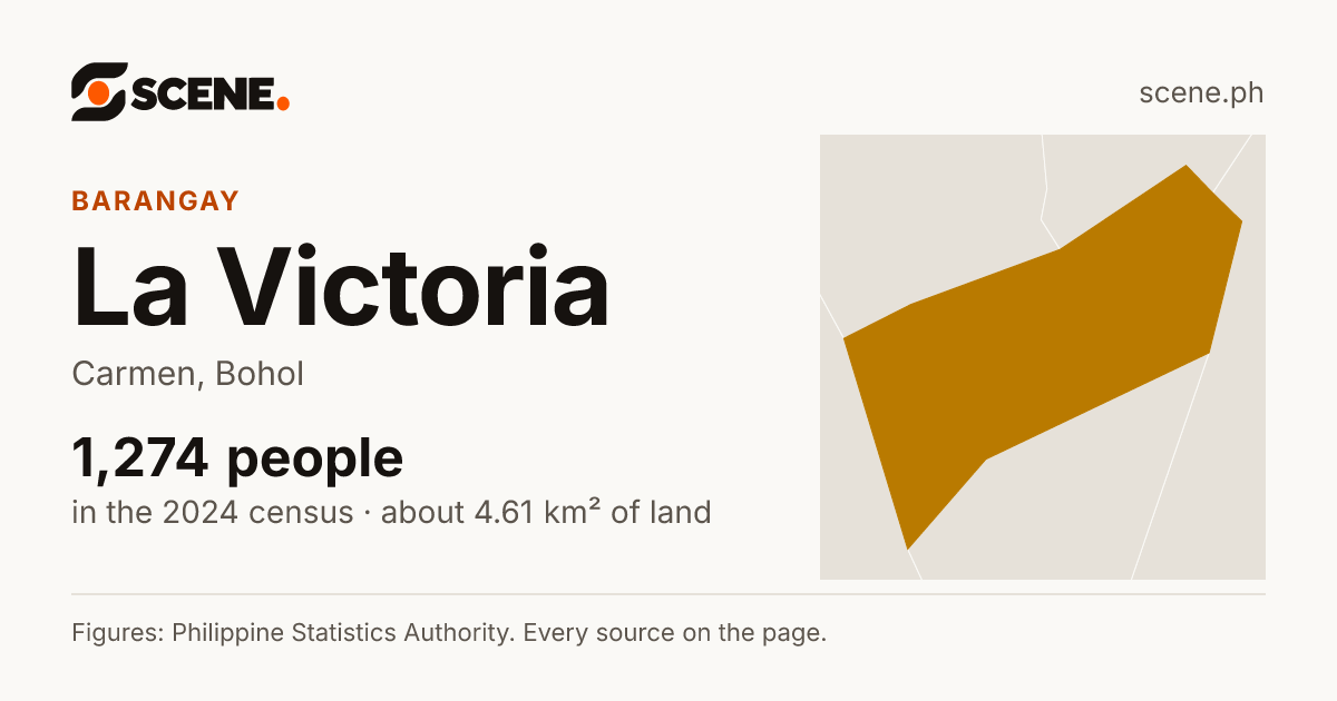 La Victoria, Carmen, barangay: 1,274 people in the 2024 census
