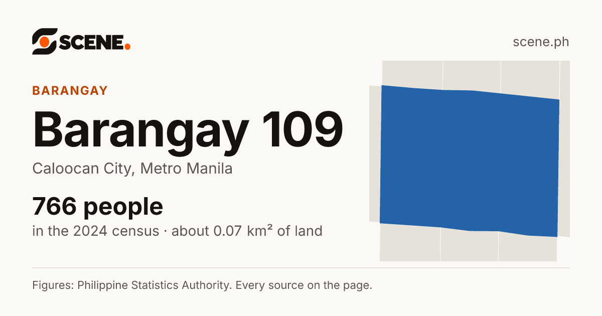 Barangay 109, Caloocan City, barangay: 766 people in the 2024 census