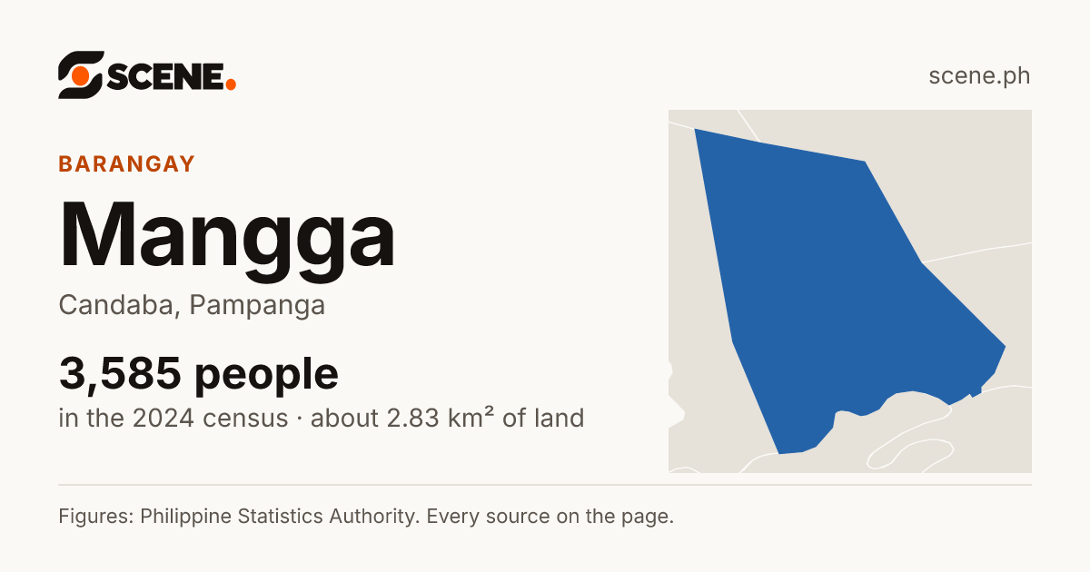 Mangga, Candaba, barangay: 3,585 people in the 2024 census