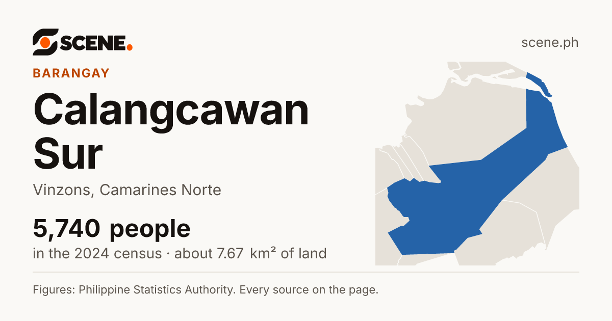 Calangcawan Sur, Vinzons, barangay: 5,740 people in the 2024 census