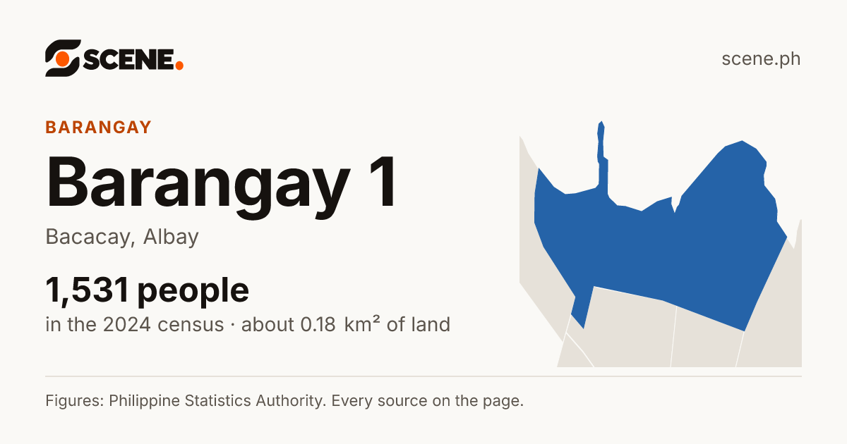 Barangay 1, Bacacay, barangay: 1,531 people in the 2024 census