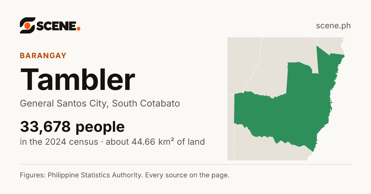 Tambler, General Santos City, barangay: 33,678 people in the 2024 census