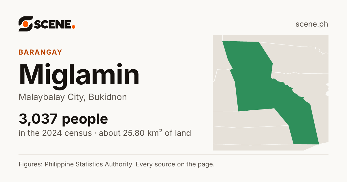 Miglamin, Malaybalay City, barangay: 3,037 people in the 2024 census