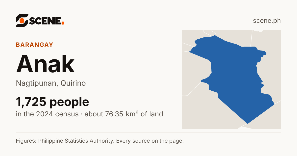 Anak, Nagtipunan, barangay: 1,725 people in the 2024 census