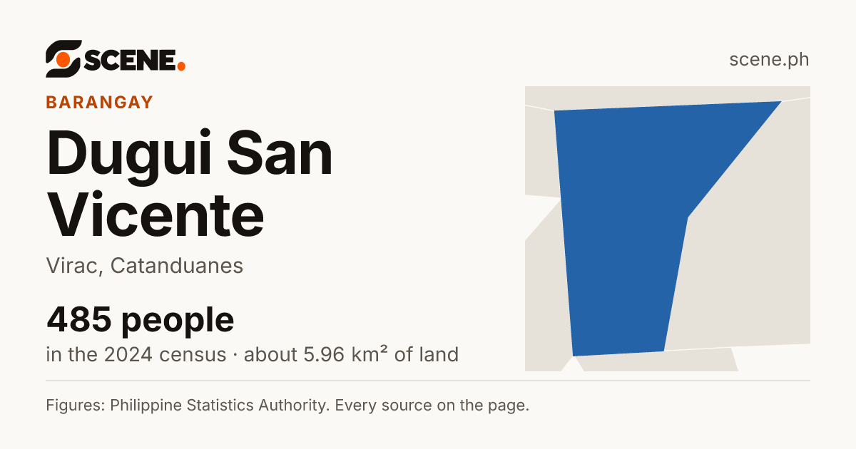 Dugui San Vicente, Virac, barangay: 485 people in the 2024 census