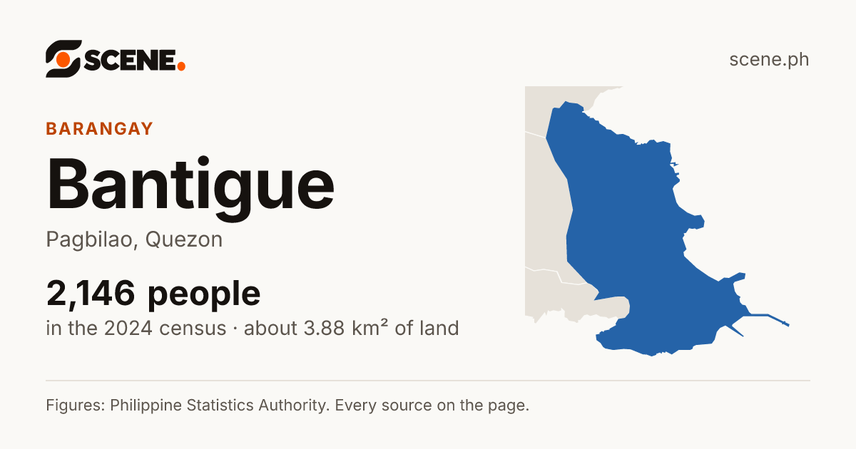 Bantigue, Pagbilao, barangay: 2,146 people in the 2024 census