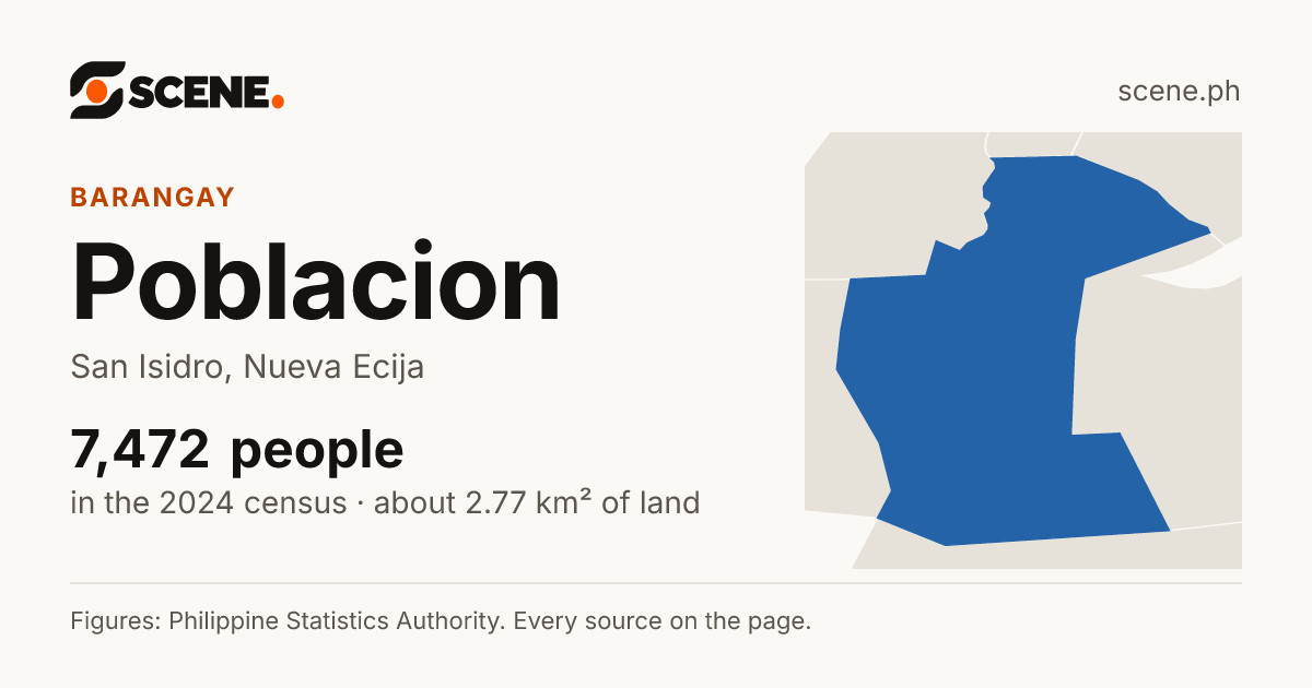 Poblacion, San Isidro, Nueva Ecija, barangay: 7,472 people in the 2024 census